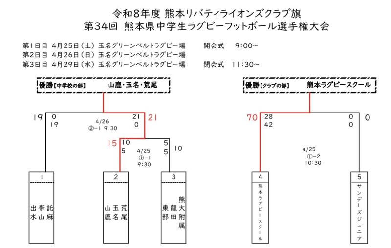 大会結果